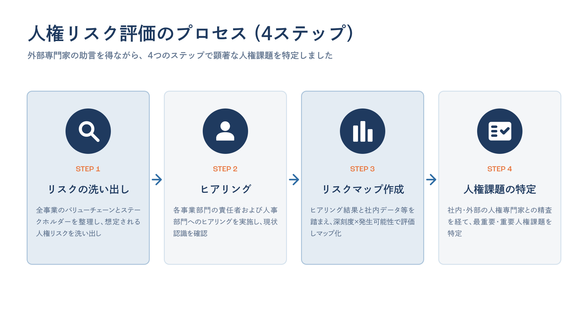 人権リスク評価のプロセス（4ステップ）